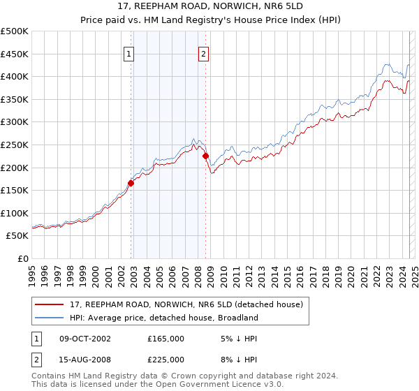 17, REEPHAM ROAD, NORWICH, NR6 5LD: Price paid vs HM Land Registry's House Price Index