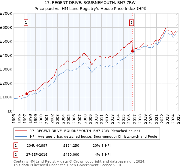 17, REGENT DRIVE, BOURNEMOUTH, BH7 7RW: Price paid vs HM Land Registry's House Price Index