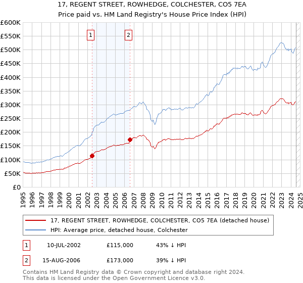 17, REGENT STREET, ROWHEDGE, COLCHESTER, CO5 7EA: Price paid vs HM Land Registry's House Price Index