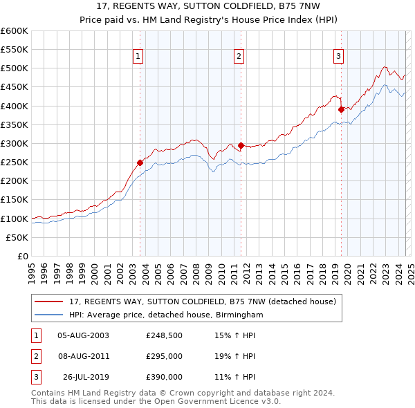 17, REGENTS WAY, SUTTON COLDFIELD, B75 7NW: Price paid vs HM Land Registry's House Price Index