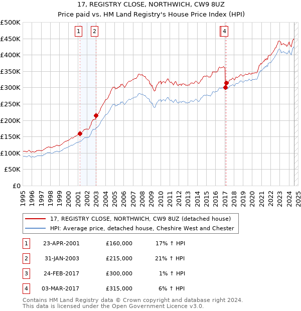 17, REGISTRY CLOSE, NORTHWICH, CW9 8UZ: Price paid vs HM Land Registry's House Price Index