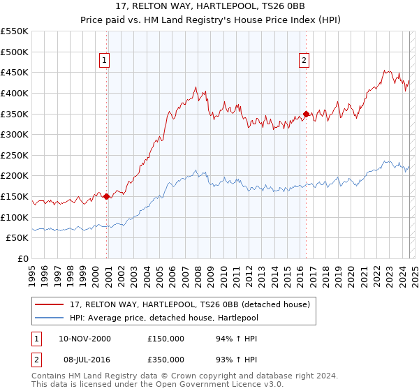 17, RELTON WAY, HARTLEPOOL, TS26 0BB: Price paid vs HM Land Registry's House Price Index