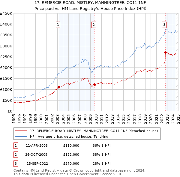 17, REMERCIE ROAD, MISTLEY, MANNINGTREE, CO11 1NF: Price paid vs HM Land Registry's House Price Index