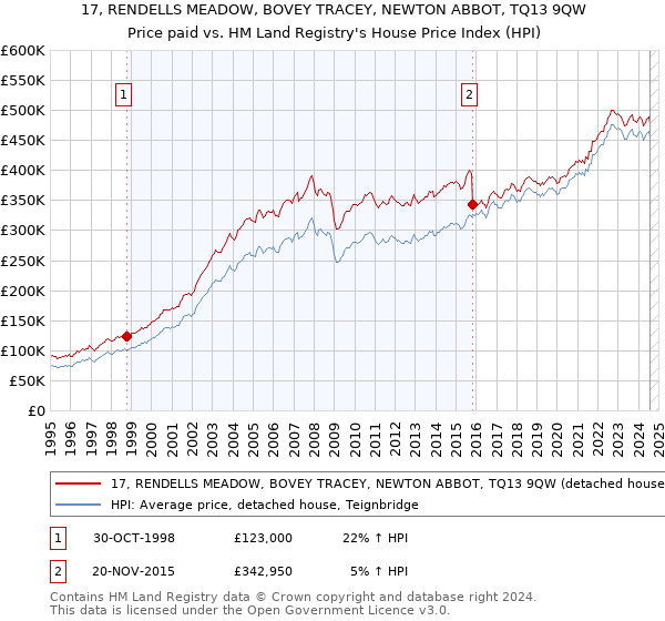 17, RENDELLS MEADOW, BOVEY TRACEY, NEWTON ABBOT, TQ13 9QW: Price paid vs HM Land Registry's House Price Index