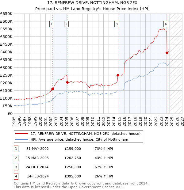 17, RENFREW DRIVE, NOTTINGHAM, NG8 2FX: Price paid vs HM Land Registry's House Price Index