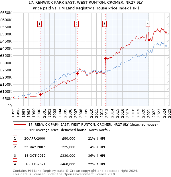 17, RENWICK PARK EAST, WEST RUNTON, CROMER, NR27 9LY: Price paid vs HM Land Registry's House Price Index