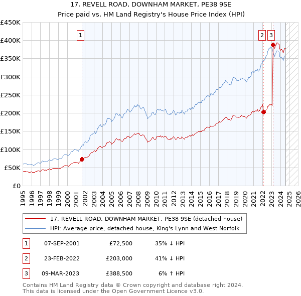 17, REVELL ROAD, DOWNHAM MARKET, PE38 9SE: Price paid vs HM Land Registry's House Price Index