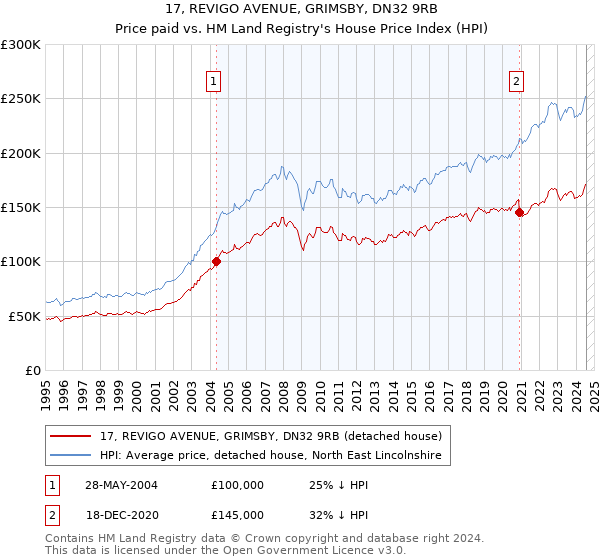 17, REVIGO AVENUE, GRIMSBY, DN32 9RB: Price paid vs HM Land Registry's House Price Index