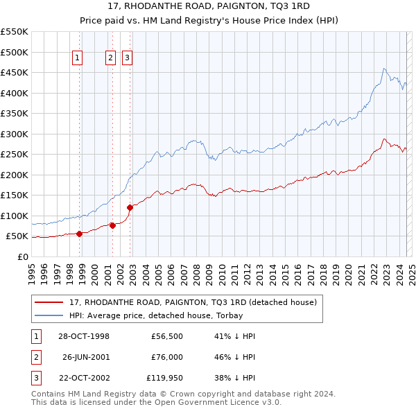 17, RHODANTHE ROAD, PAIGNTON, TQ3 1RD: Price paid vs HM Land Registry's House Price Index