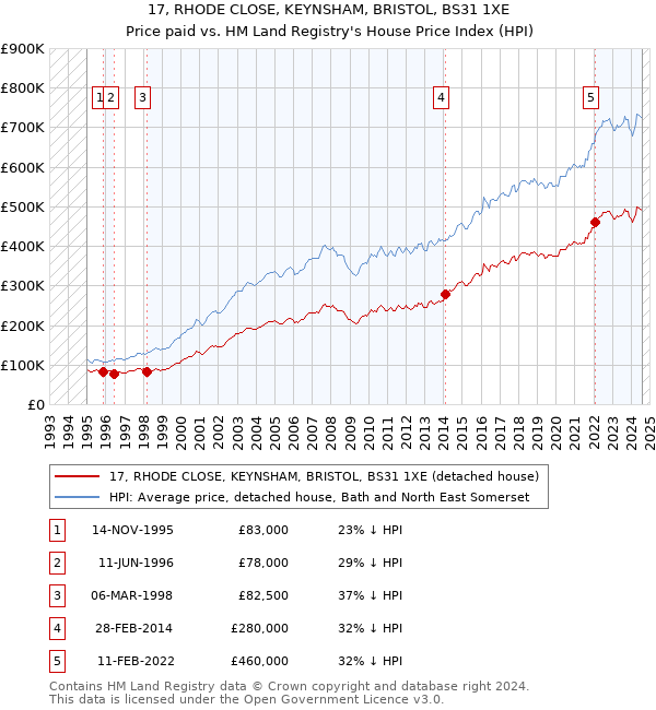 17, RHODE CLOSE, KEYNSHAM, BRISTOL, BS31 1XE: Price paid vs HM Land Registry's House Price Index