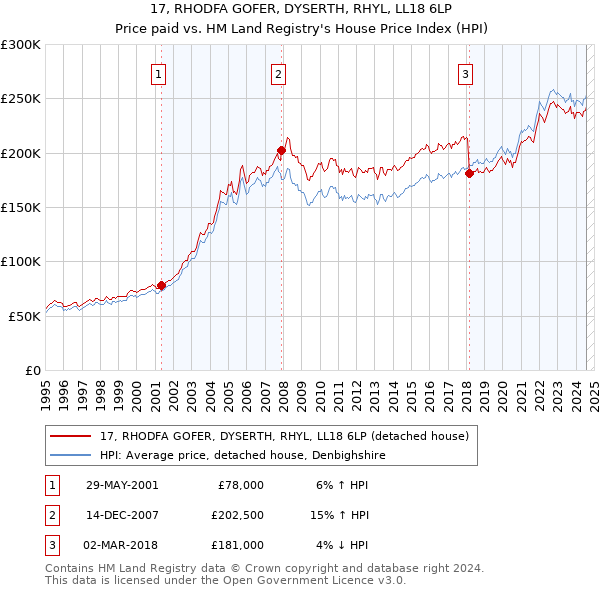 17, RHODFA GOFER, DYSERTH, RHYL, LL18 6LP: Price paid vs HM Land Registry's House Price Index