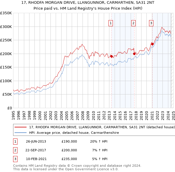 17, RHODFA MORGAN DRIVE, LLANGUNNOR, CARMARTHEN, SA31 2NT: Price paid vs HM Land Registry's House Price Index