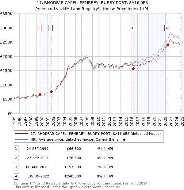 17, RHODFAR CAPEL, PEMBREY, BURRY PORT, SA16 0ES: Price paid vs HM Land Registry's House Price Index