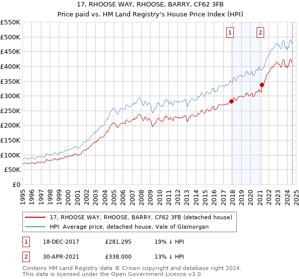 17, RHOOSE WAY, RHOOSE, BARRY, CF62 3FB: Price paid vs HM Land Registry's House Price Index