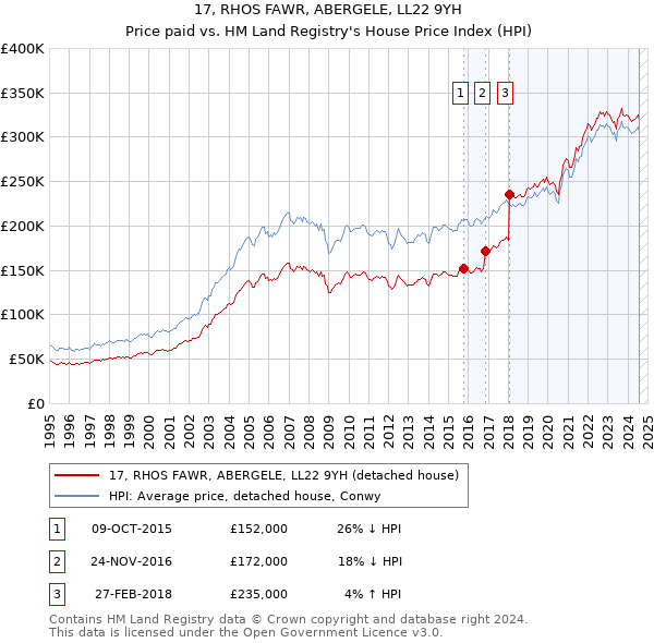 17, RHOS FAWR, ABERGELE, LL22 9YH: Price paid vs HM Land Registry's House Price Index