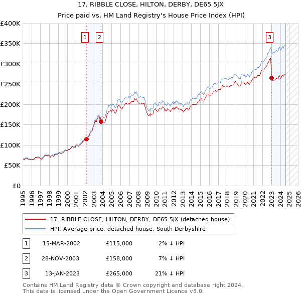 17, RIBBLE CLOSE, HILTON, DERBY, DE65 5JX: Price paid vs HM Land Registry's House Price Index