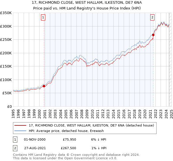 17, RICHMOND CLOSE, WEST HALLAM, ILKESTON, DE7 6NA: Price paid vs HM Land Registry's House Price Index