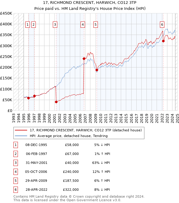 17, RICHMOND CRESCENT, HARWICH, CO12 3TP: Price paid vs HM Land Registry's House Price Index