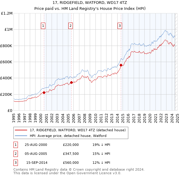 17, RIDGEFIELD, WATFORD, WD17 4TZ: Price paid vs HM Land Registry's House Price Index