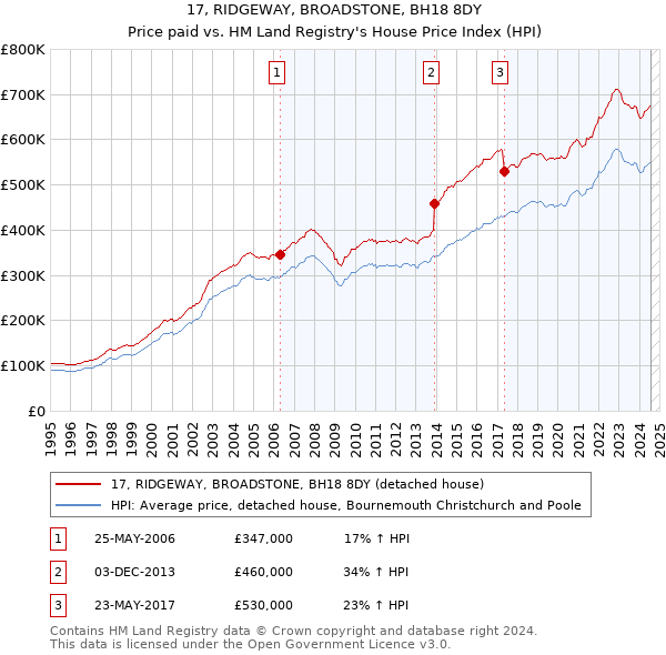 17, RIDGEWAY, BROADSTONE, BH18 8DY: Price paid vs HM Land Registry's House Price Index