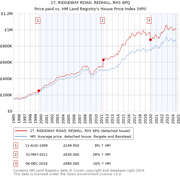 17, RIDGEWAY ROAD, REDHILL, RH1 6PQ: Price paid vs HM Land Registry's House Price Index