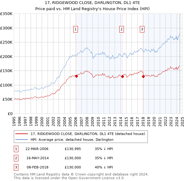 17, RIDGEWOOD CLOSE, DARLINGTON, DL1 4TE: Price paid vs HM Land Registry's House Price Index