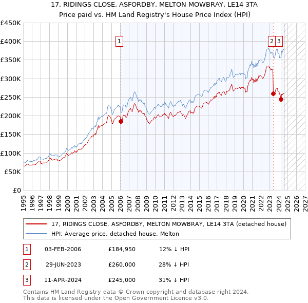 17, RIDINGS CLOSE, ASFORDBY, MELTON MOWBRAY, LE14 3TA: Price paid vs HM Land Registry's House Price Index