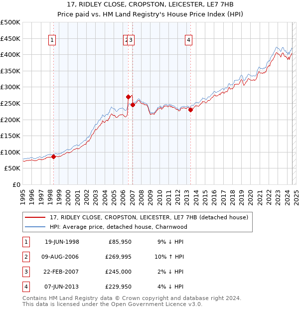 17, RIDLEY CLOSE, CROPSTON, LEICESTER, LE7 7HB: Price paid vs HM Land Registry's House Price Index