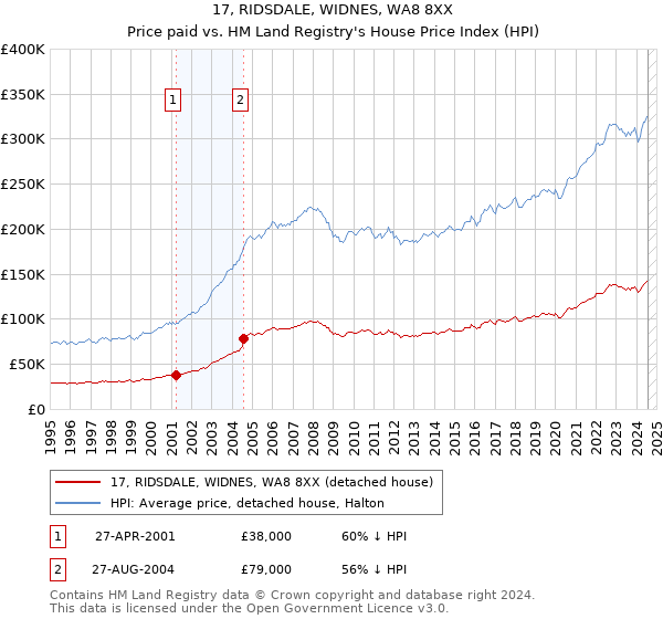 17, RIDSDALE, WIDNES, WA8 8XX: Price paid vs HM Land Registry's House Price Index