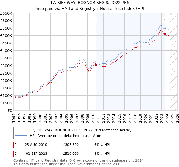 17, RIFE WAY, BOGNOR REGIS, PO22 7BN: Price paid vs HM Land Registry's House Price Index