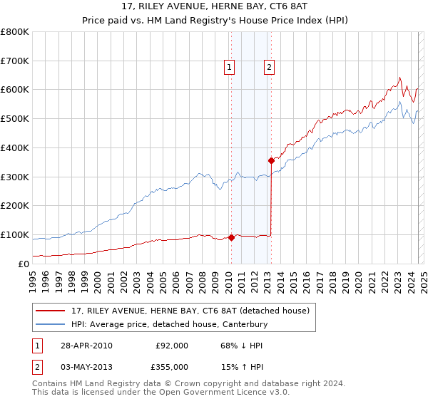 17, RILEY AVENUE, HERNE BAY, CT6 8AT: Price paid vs HM Land Registry's House Price Index