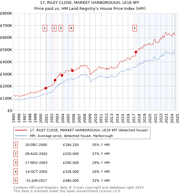 17, RILEY CLOSE, MARKET HARBOROUGH, LE16 9FF: Price paid vs HM Land Registry's House Price Index