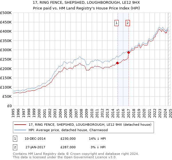 17, RING FENCE, SHEPSHED, LOUGHBOROUGH, LE12 9HX: Price paid vs HM Land Registry's House Price Index