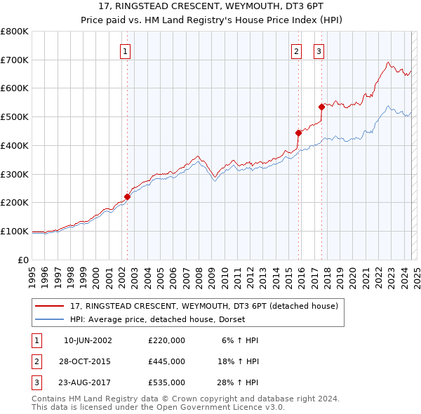 17, RINGSTEAD CRESCENT, WEYMOUTH, DT3 6PT: Price paid vs HM Land Registry's House Price Index