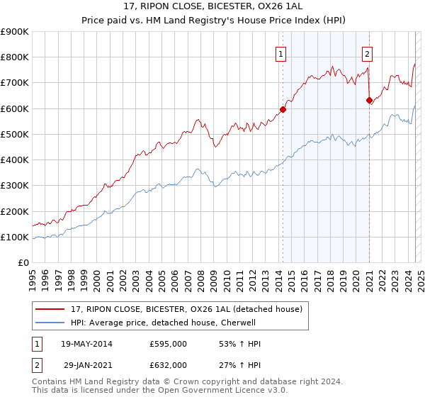 17, RIPON CLOSE, BICESTER, OX26 1AL: Price paid vs HM Land Registry's House Price Index