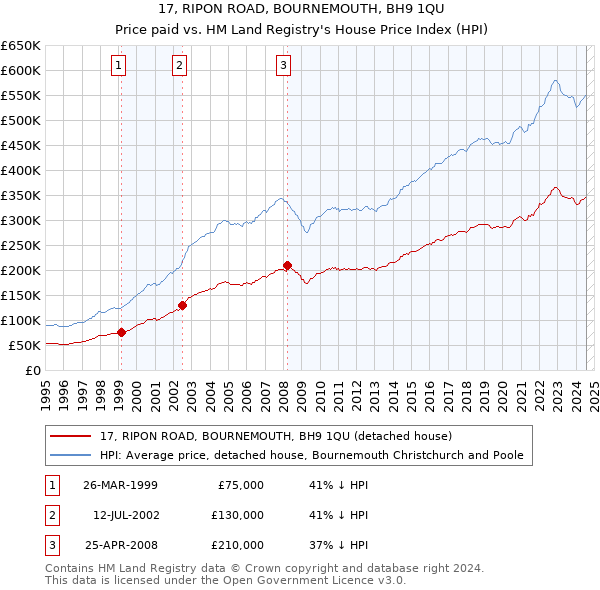 17, RIPON ROAD, BOURNEMOUTH, BH9 1QU: Price paid vs HM Land Registry's House Price Index