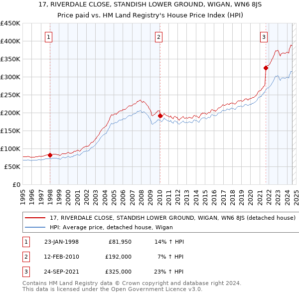 17, RIVERDALE CLOSE, STANDISH LOWER GROUND, WIGAN, WN6 8JS: Price paid vs HM Land Registry's House Price Index