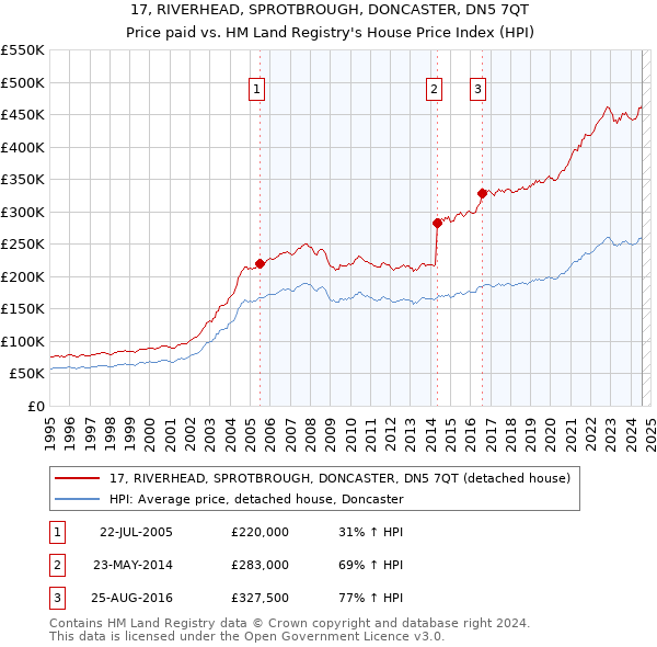 17, RIVERHEAD, SPROTBROUGH, DONCASTER, DN5 7QT: Price paid vs HM Land Registry's House Price Index