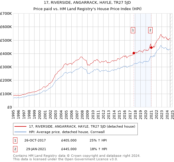 17, RIVERSIDE, ANGARRACK, HAYLE, TR27 5JD: Price paid vs HM Land Registry's House Price Index