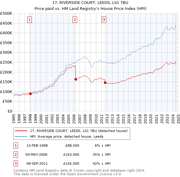 17, RIVERSIDE COURT, LEEDS, LS1 7BU: Price paid vs HM Land Registry's House Price Index