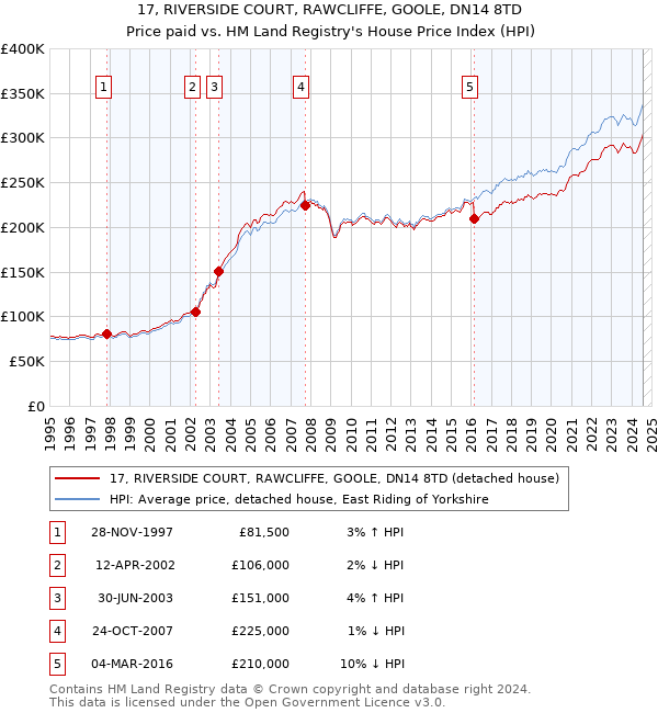 17, RIVERSIDE COURT, RAWCLIFFE, GOOLE, DN14 8TD: Price paid vs HM Land Registry's House Price Index