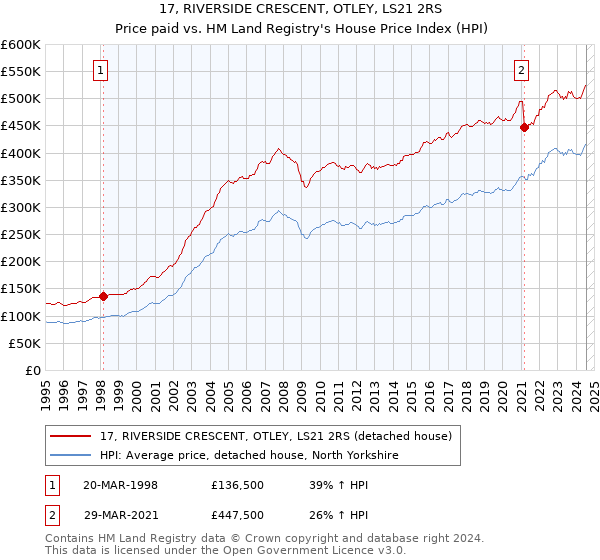 17, RIVERSIDE CRESCENT, OTLEY, LS21 2RS: Price paid vs HM Land Registry's House Price Index