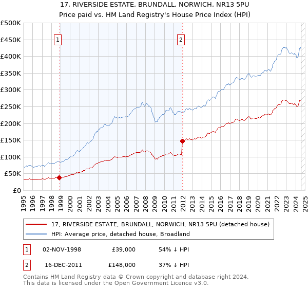 17, RIVERSIDE ESTATE, BRUNDALL, NORWICH, NR13 5PU: Price paid vs HM Land Registry's House Price Index