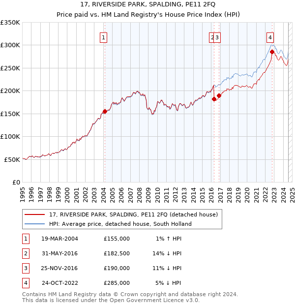 17, RIVERSIDE PARK, SPALDING, PE11 2FQ: Price paid vs HM Land Registry's House Price Index