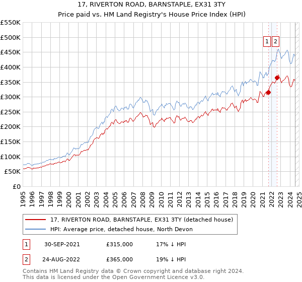 17, RIVERTON ROAD, BARNSTAPLE, EX31 3TY: Price paid vs HM Land Registry's House Price Index