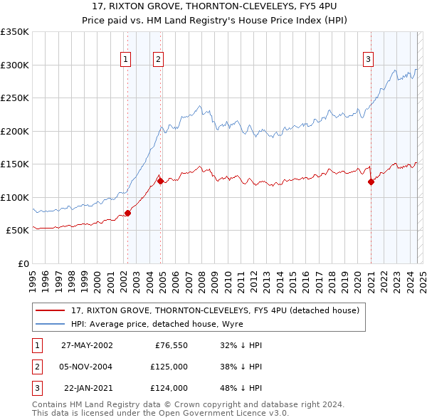 17, RIXTON GROVE, THORNTON-CLEVELEYS, FY5 4PU: Price paid vs HM Land Registry's House Price Index