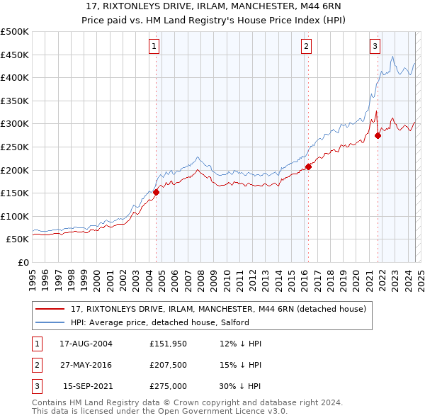 17, RIXTONLEYS DRIVE, IRLAM, MANCHESTER, M44 6RN: Price paid vs HM Land Registry's House Price Index