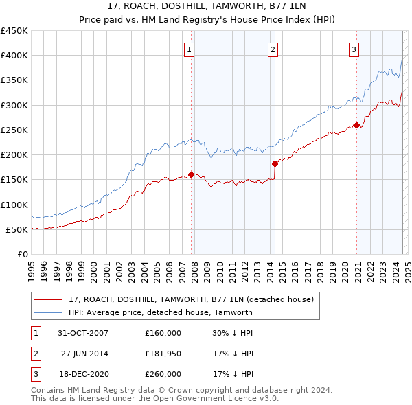 17, ROACH, DOSTHILL, TAMWORTH, B77 1LN: Price paid vs HM Land Registry's House Price Index