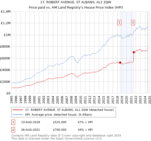 17, ROBERT AVENUE, ST ALBANS, AL1 2QW: Price paid vs HM Land Registry's House Price Index