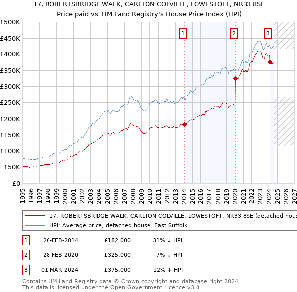 17, ROBERTSBRIDGE WALK, CARLTON COLVILLE, LOWESTOFT, NR33 8SE: Price paid vs HM Land Registry's House Price Index